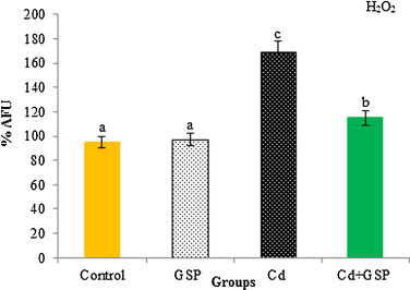 Effect of GSP treatment on Cd induced H2O2 production in liver mitochondria of ...