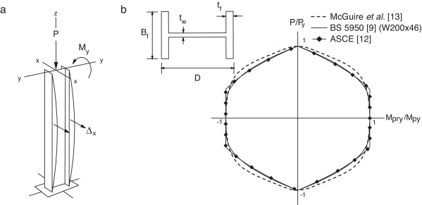 a) Membro estrutural submetido à flexão em torno do eixo de menor inércia; b) ...