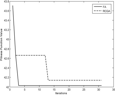 Performance characteristics of RCGA and FA for case 1.1.