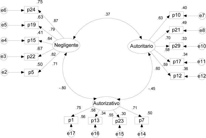 Modelo estructural de autoridad parental con tres estilos