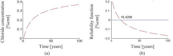 Durability analysis at the level of the reinforcement of a concrete bridge deck ...