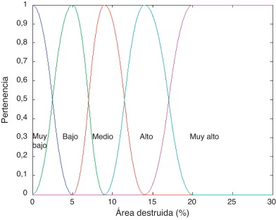 Funciones de pertenencia para los niveles de riesgo físico de «área destruida».
