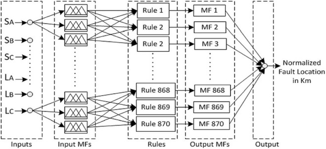 Architecture of proposed ANFIS fault location system.