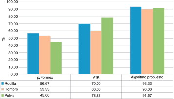 Valores porcentuales obtenidos por cada uno de los algoritmos analizados.