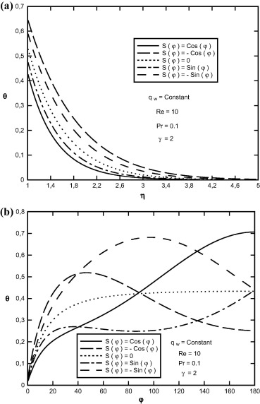 Variation of θ(η,φ) in terms of (a) η, (b) φ at Pr=0.1, γ=2.0,S(φ)=Cos(φ) and ...