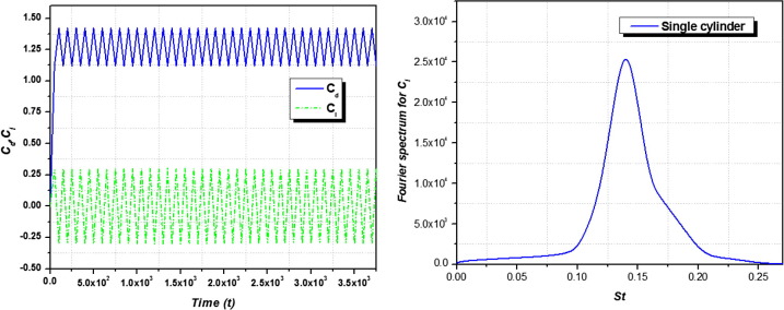 (a) Cd, Cl of an mounted square cylinder at Re=100; (b) Fourier spectrum of Cl ...