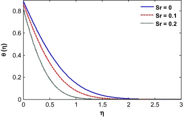 Temperature profile for different Soret number.