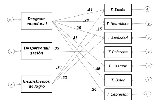 Modelo estructural para la relación entre desgaste ocupacional (burnout) y ...