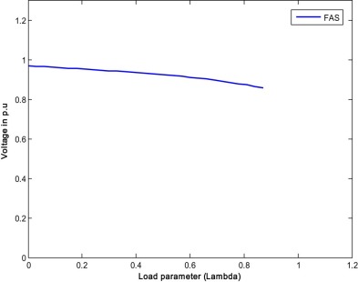 P–V curve of the weakest bus for case 2.1 (FAS).