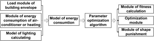 Modules of energy-saving design algorithm.
