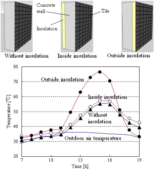 Calculated surface temperatures of external tiled concrete wall.