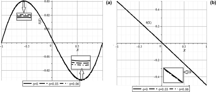 Effect of nanoparticles volume fraction on (a) velocity profile (V(X)) and (b) ...