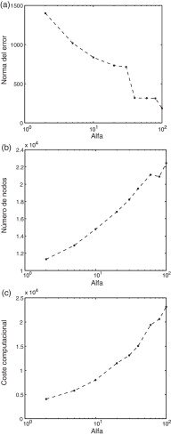 Evolución de la norma L2 del error en t=1.800 s (a), el número de nodos en ...