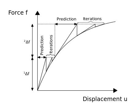 Example of an incremental-iterative method.