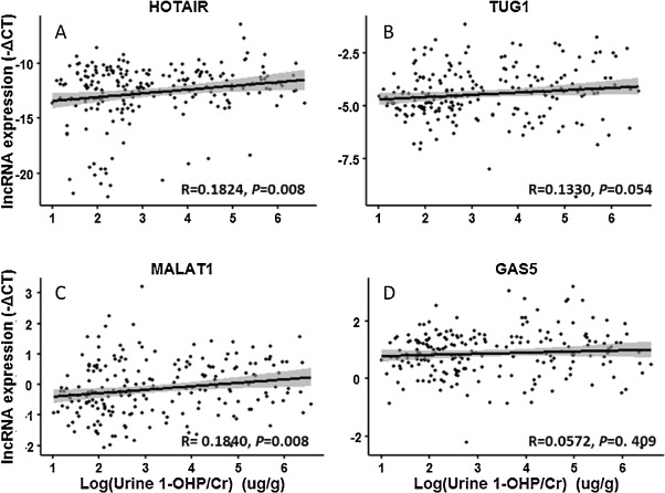 The correlation between urinary 1-OHP and lncRNA expression in PBLCs of all ...