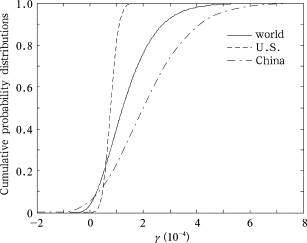 Cumulative probability distribution of parameterγfor the world, China and the ...