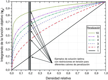 Ejemplo de solución óptima para distintos valores de penalización p cuando se ...
