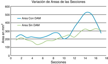 Variación longitudinal máxima del área de la sección transversal en las 2 ...