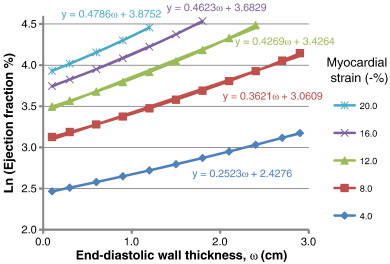 The figure is showing log transformed data for ejection fraction vs. ...