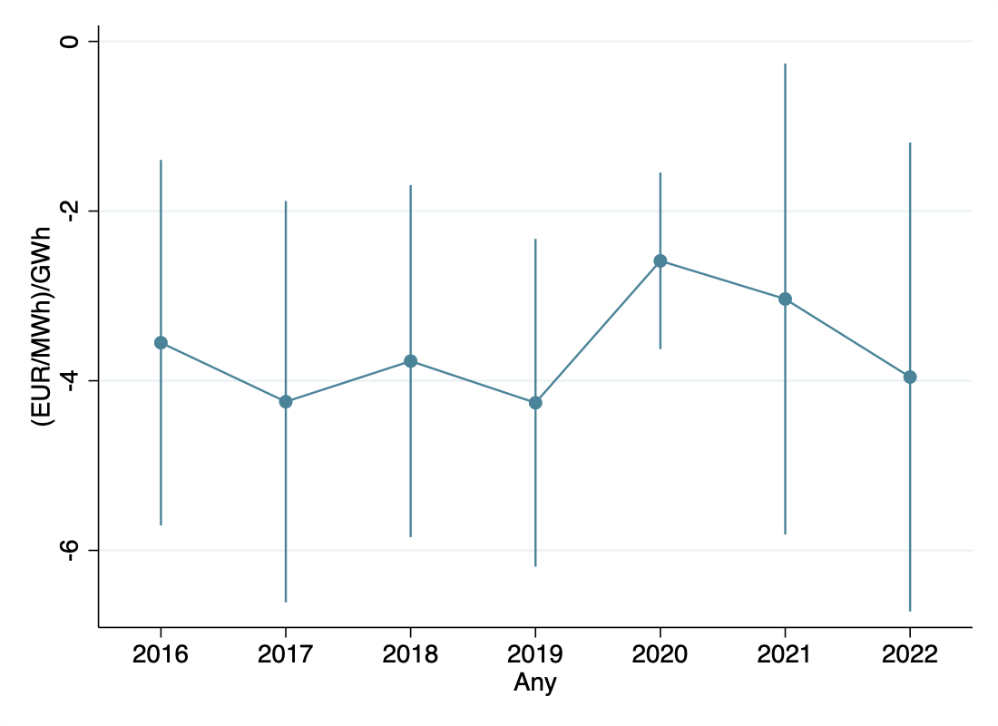 Draft Serra 962444672 9709 coefplot solar prices.png