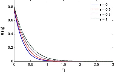 Temperature profile for different velocity ratio.