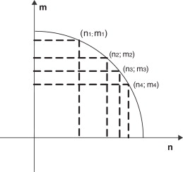 Pontos gerados para criar a função de escoamento.