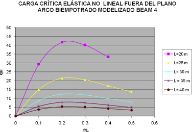 Valor de la carga crítica (en t/ml) elástica no lineal fuera del plano del arco ...