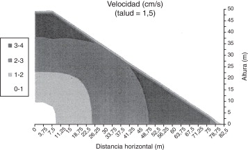 Campo del módulo de la velocidad de filtración, expresado mediante isolíneas.