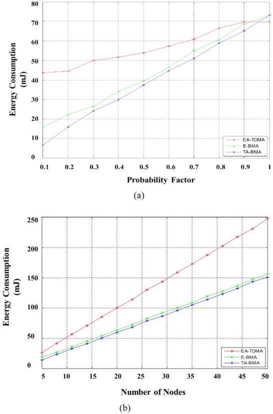 Energy consumption for (a) varying probability factor of N = 10 and L = 2 and ...
