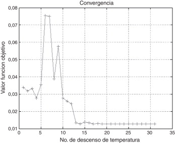 Gráfica de convergencia para Tension/Compression Spring Design.
