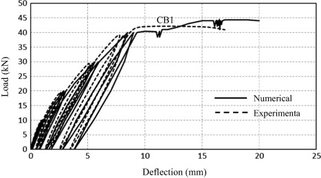 Finite-element predictions for [4].