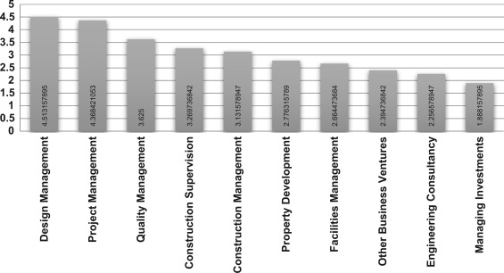Managing the Projects components—importance ranking.