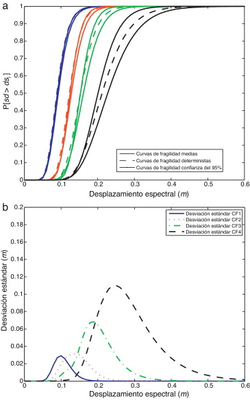 a)Curvas de fragilidad obtenidas con el enfoque probabilista y determinista; ...