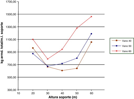 Kilogramos totales de armadura en la pila por altura de soporte.