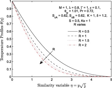 Temperature profiles θ(η) for different values of radiation parameter R.