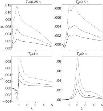 Variación del coeficiente β para βs/c=0,025 (—), 0,05 (–––) y 0,1 (········), ...