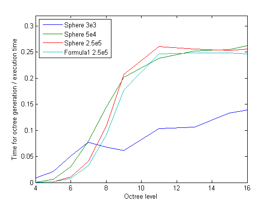 Octree generation time in relation to execution time depending on octree level - Different structure meshes are used for comparison.