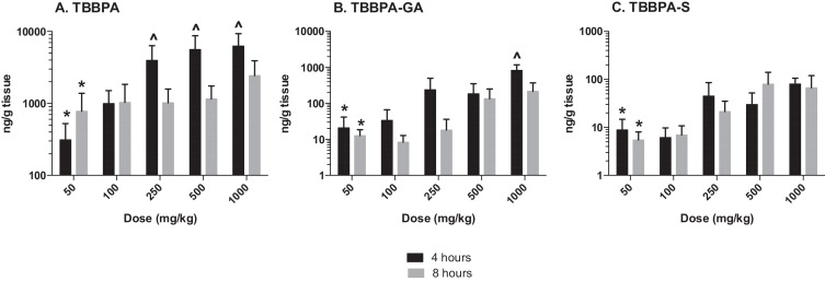 Uterus; the concentrations (ng/g of tissue) of A TBBPA, B TBBPA-GA, and C ...