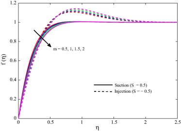 Primary velocity for different m when M2=10, ϕ=0.1, Gr=5, Ra=0.5 and Pr=1.5.