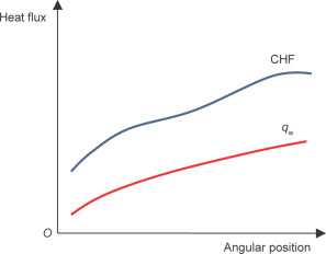 A comparison of critical heat flux (CHF) and qw in IVR.