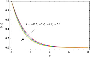 The effects of heat sink parameter λ on temperature field θ at τ=8.5π with ...