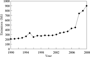 The difference between estimation of IEA and PBL/JRC on China’s CO2 emissions ...