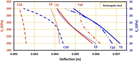 Effects of modulus of elasticity of concrete (Ec) and reinforcement (Es) on ...