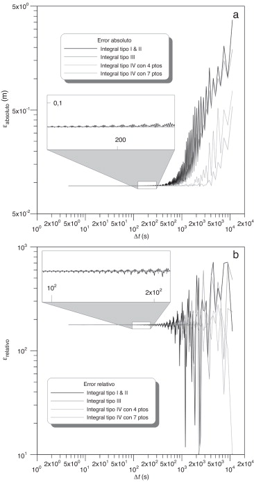 Comparación entre la solución exacta y la aproximada con varios tipos de ...