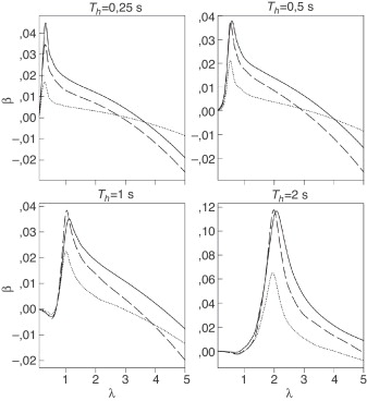 Variación del coeficiente β para D/r=0 (—), 0,5 (–––) y 1 (········), fijando ...