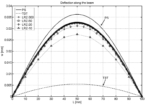 Non symmetric 3-layered SS thick beam under uniformly distributed load \left(λ=5\right). Distribution of vertical deflection w along the beam length