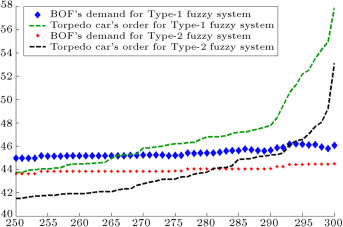 BOF’s demand and torpedo car’s order for reagent2.