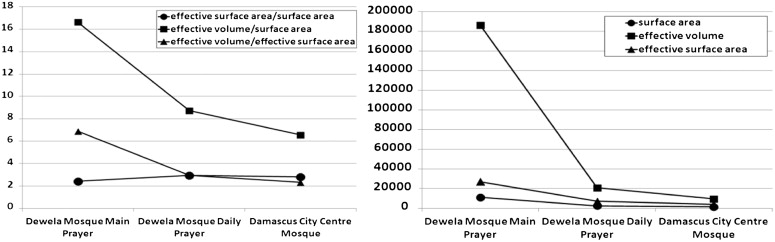 Prayer halls geometrical parameters relationship.