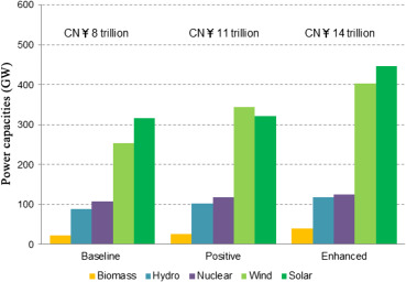 Cumulative newly installed non-fossil power capacities and their cumulative ...