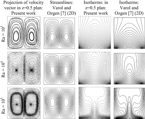 Comparison of results of present code with those of Varol and Ozgen (2D) [7].